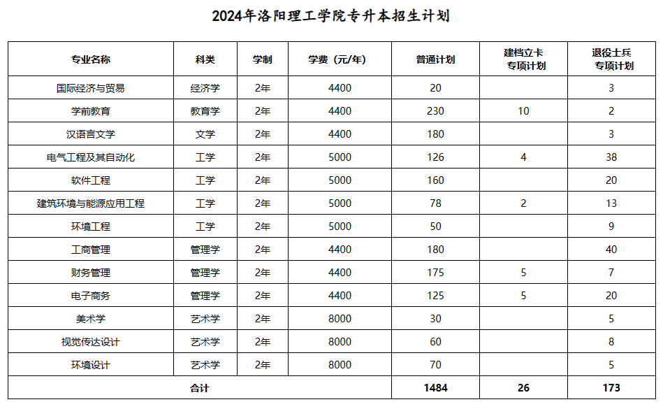 2025年洛阳理工学院2024-专升本招生计划对比