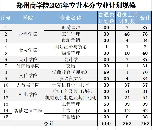 2025年郑州商学院2024-专升本招生计划对比
