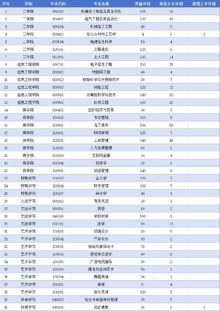 2025年郑州工商学院2024-专升本招生计划对比