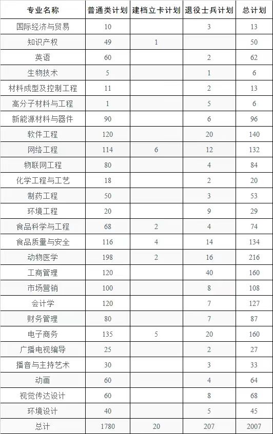 2025年安阳工学院2024-专升本招生计划对比