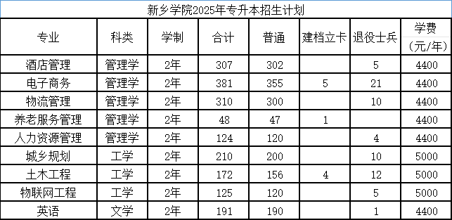 2025年新乡学院2024-专升本招生计划对比