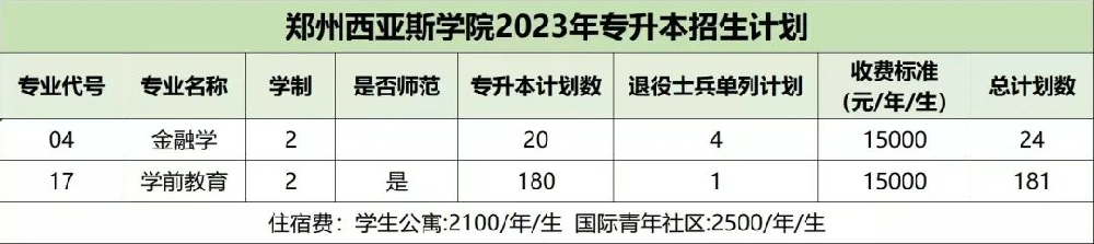 2025年郑州西亚斯学院2023-专升本招生计划对比