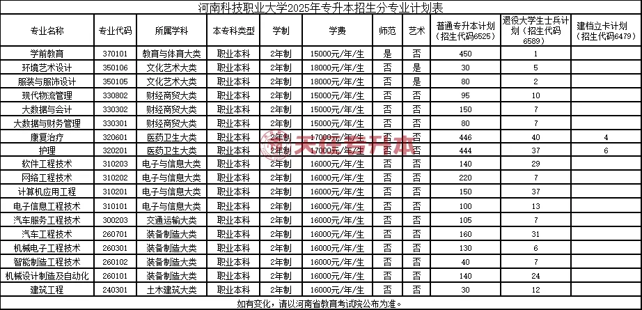 2025年河南科技职业大学2024-专升本招生计划对比