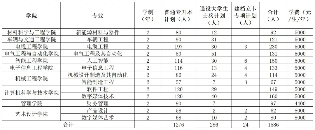2025年河南工学院2024-专升本招生计划对比