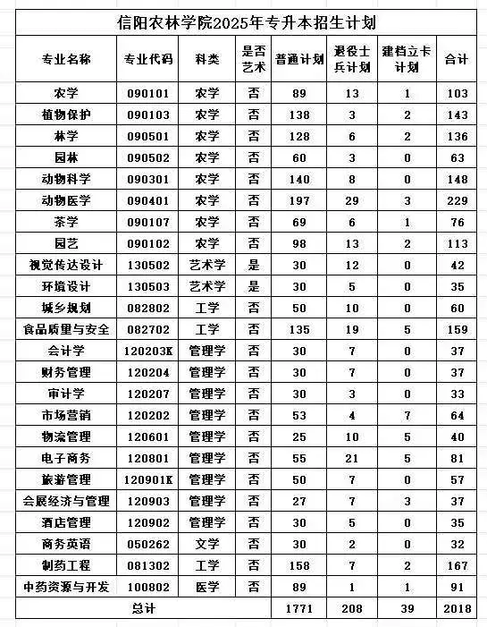 2025年信阳农林学院2024-专升本招生计划对比
