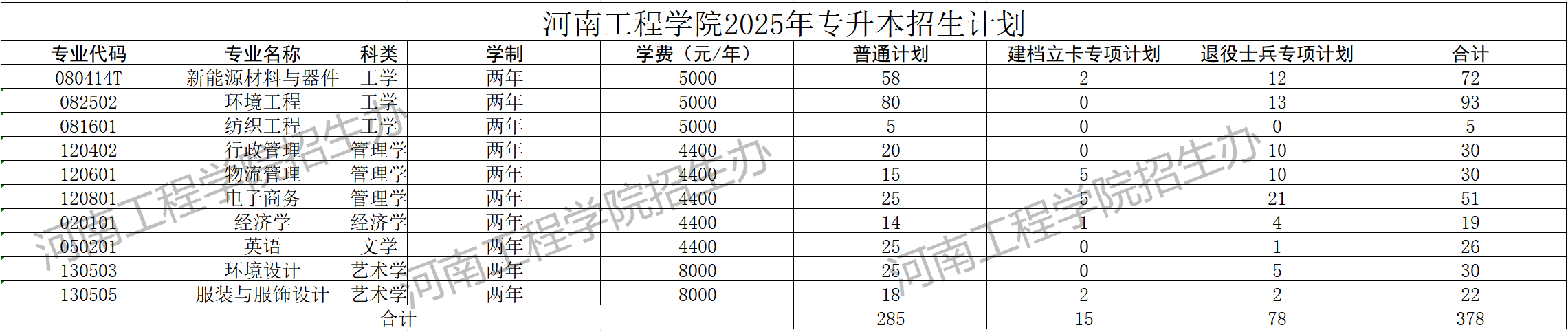 2025年河南工程学院2024-专升本招生计划对比