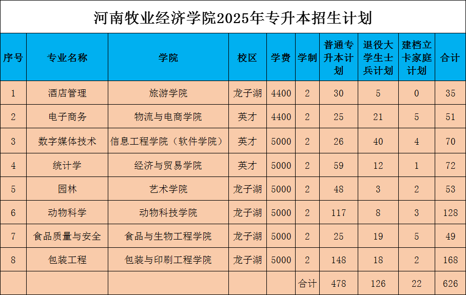 2025年河南牧业经济学院2024-专升本招生计划对比