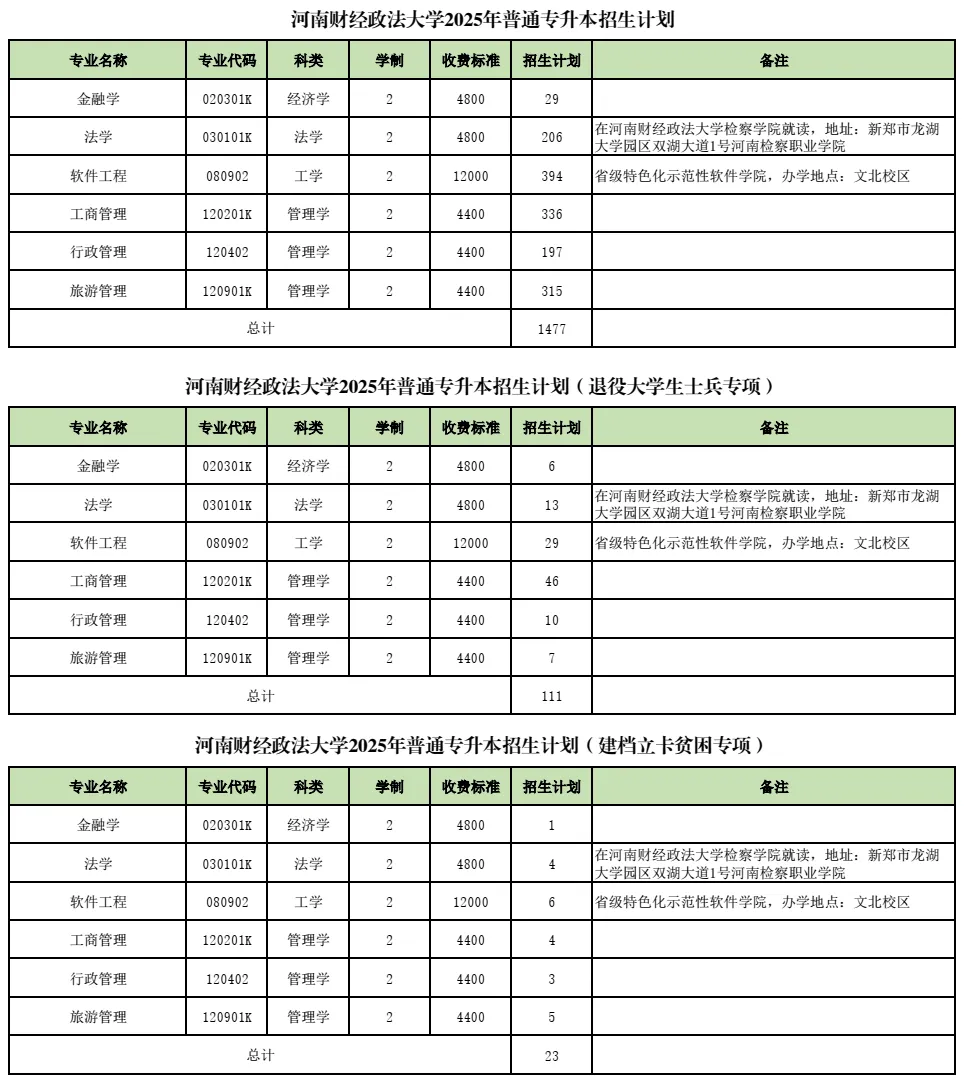 2025年河南财经政法大学2024-专升本招生计划