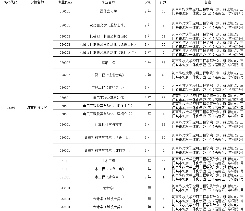 2025年河南科技大学2024-专升本招生计划对比