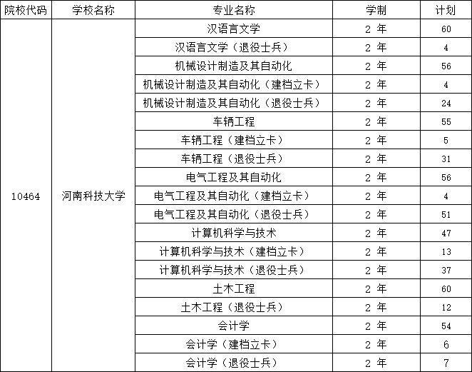 2025年河南科技大学2024-专升本招生计划对比