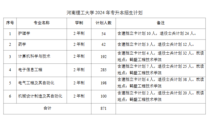 2025年河南理工大学2024-专升本招生计划对比