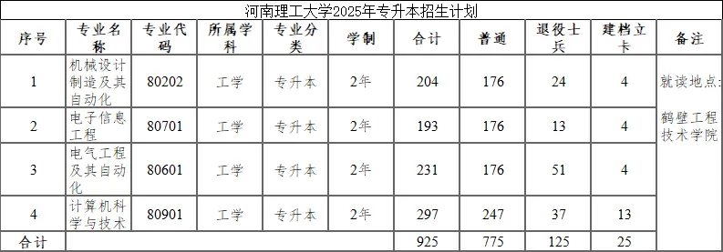 2025年河南理工大学2024-专升本招生计划对比