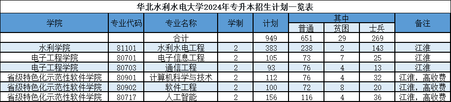2025年华北水利水电大学2024-专升本招生计划对比
