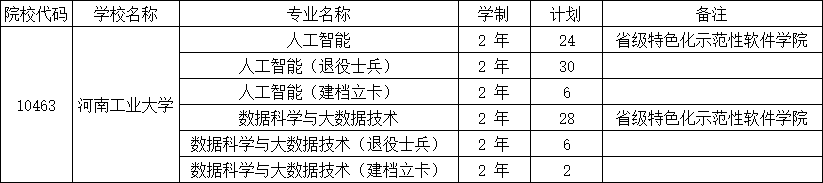 2025年河南工业大学2024-专升本招生计划对比