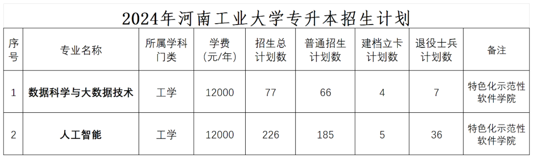 2025年河南工业大学2024-专升本招生计划对比