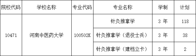2025年河南中医药大学2024-专升本招生计划对比