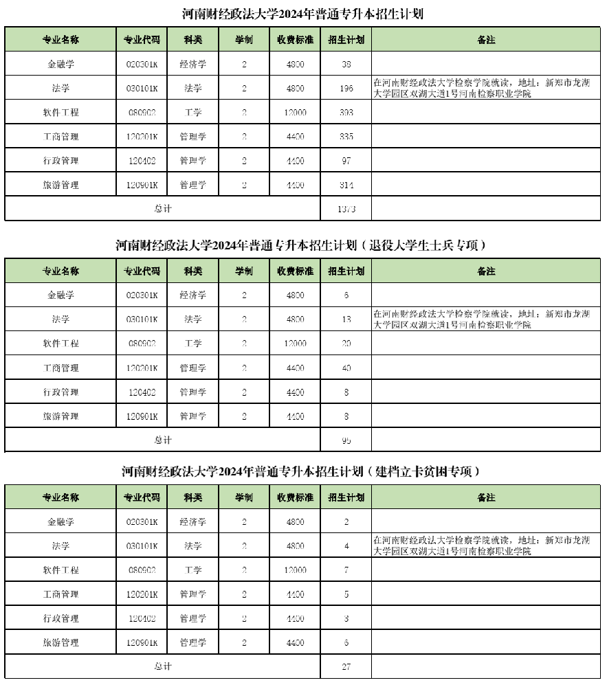 2025年河南财经政法大学2024-专升本招生计划