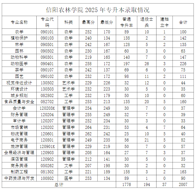 2025年信阳农林学院专升本录取分数线已公布！速阅！！！（内含录取人数）