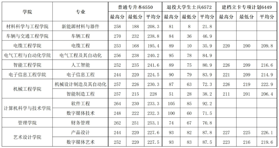 2025年河南工学院专升本录取分数线已公布!速阅!!!