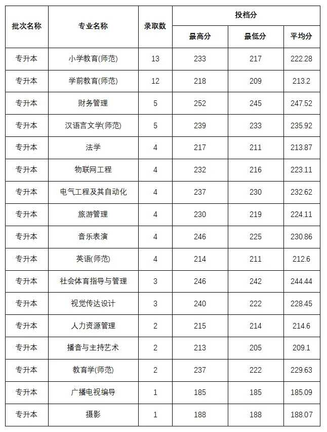 2025年安阳师范学院专升本（建档立卡）录取分数线已公布！速阅！！！（内含录取人数）
