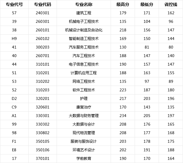 2025年河南科技职业大学专升本录取分数线已公布！速阅！！！