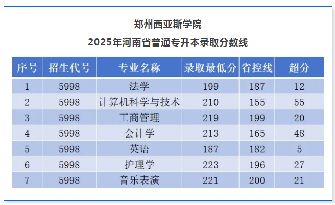 2025年郑州西亚斯学院专升本录取分数线已公布!速阅!!!