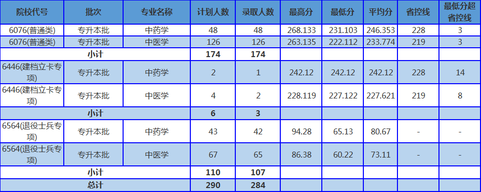 2025年南阳理工学院专升本录取分数线已公布！速阅！！！（内含录取人数）
