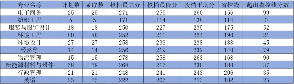 2025年河南工程学院专升本录取分数线已公布!速阅!!!(普通类)