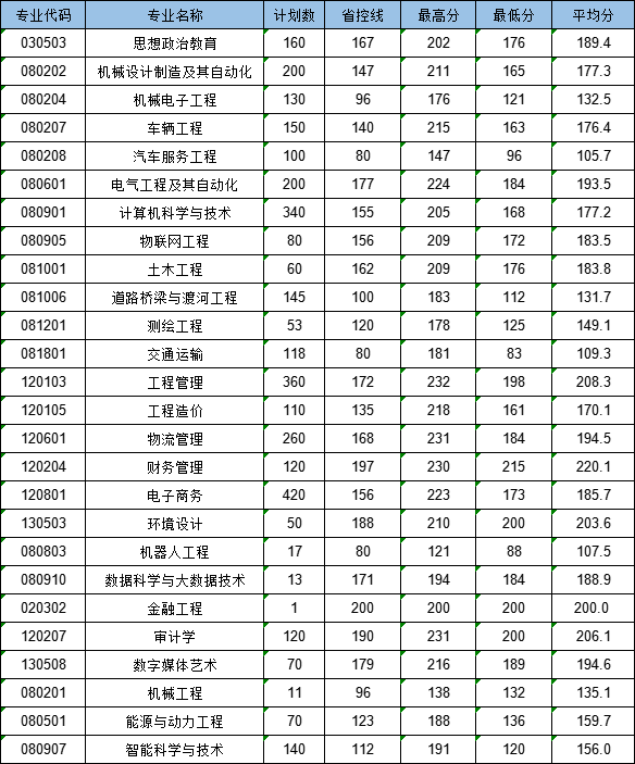 2025年黄河交通学院专升本分专业录取分数线已公布!速阅!!!