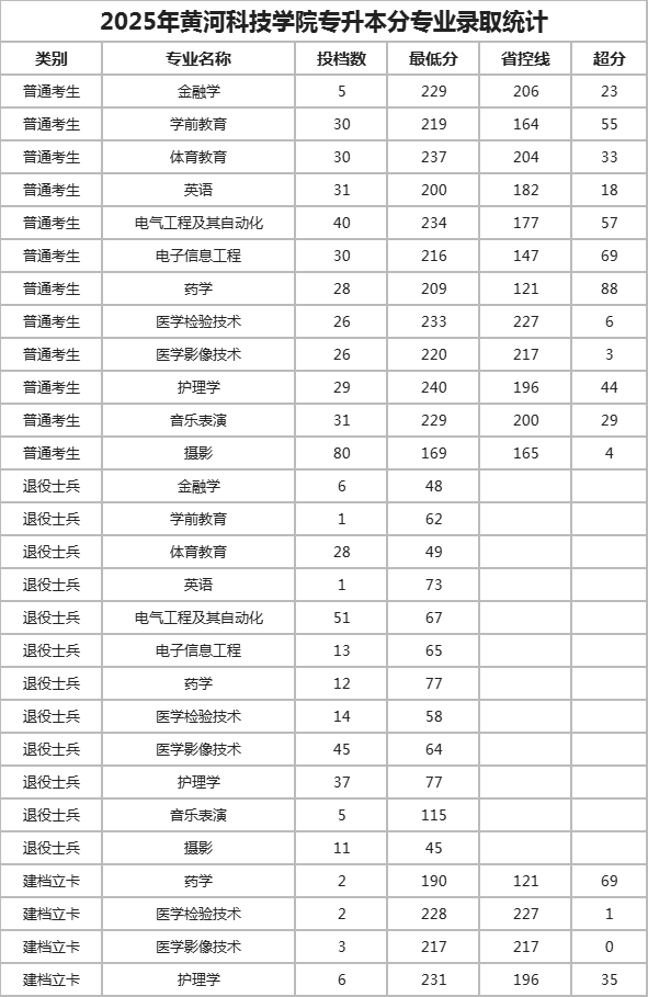 2025年黄河科技学院专升本录取分数线已公布！速阅！！！