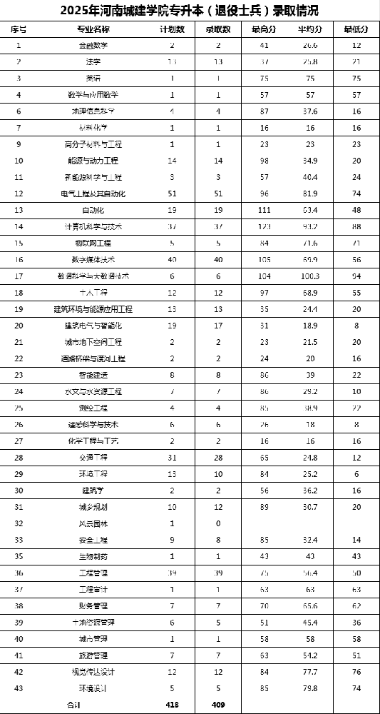 2025年河南城建学院专升本录取分数线已公布!速阅!!!(退役士兵类)