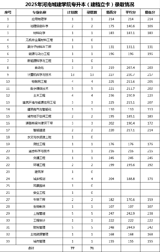 2025年河南城建学院专升本录取分数线已公布！速阅！！！（建档立卡类）