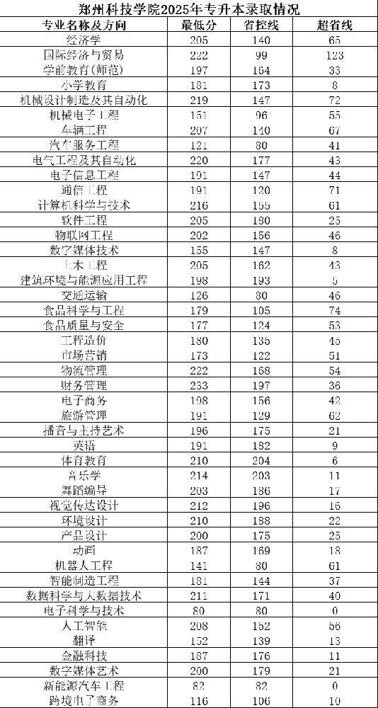 2025年郑州科技学院专升本录取分数线已公布!速阅!!!