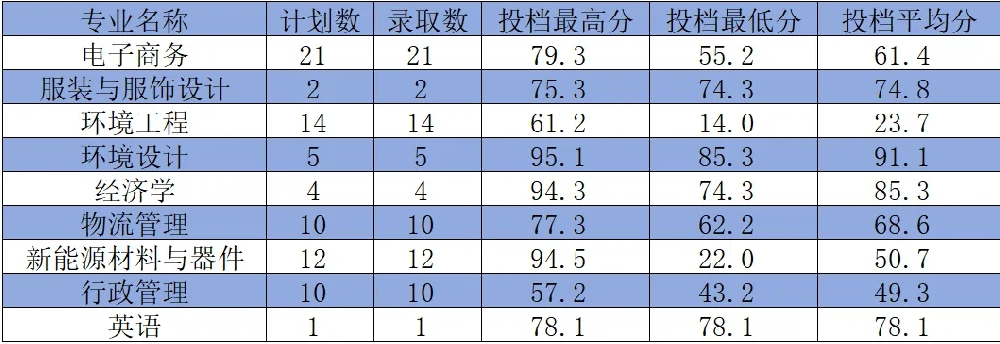 2025年河南工程学院专升本录取分数线已公布！速阅！！！(退役大学生士兵类)