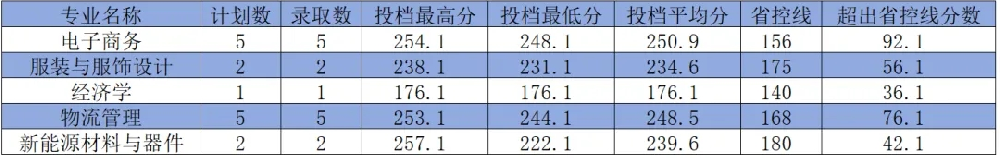 2025年河南工程学院专升本录取分数线已公布!速阅!!!(建档立卡类)