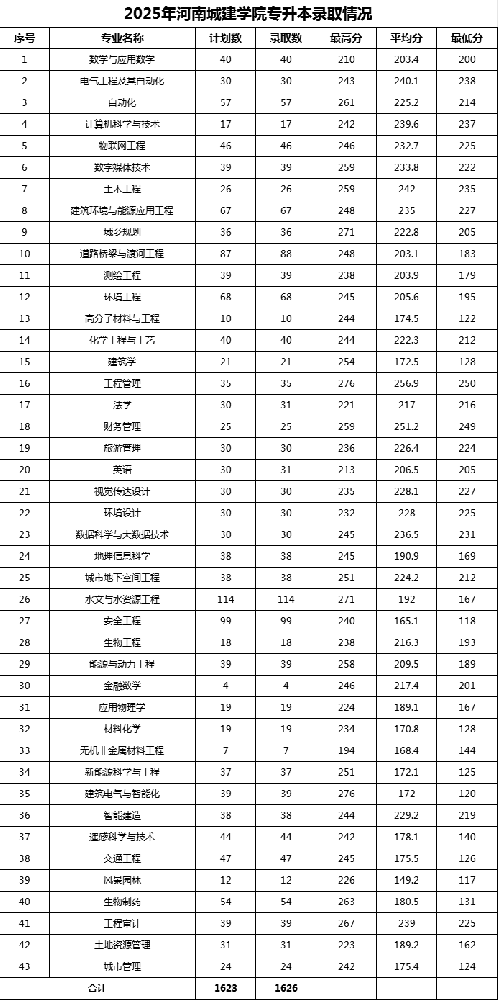 2025年河南城建学院专升本录取分数线已公布!速阅!!!(普通类)