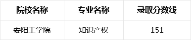 2025年安阳工学院专升本录取分数线已公布!速阅!!!(内含录取人数)