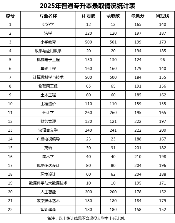 2025年信阳学院专升本录取分数线已公布!速阅!!!(内含录取人数)