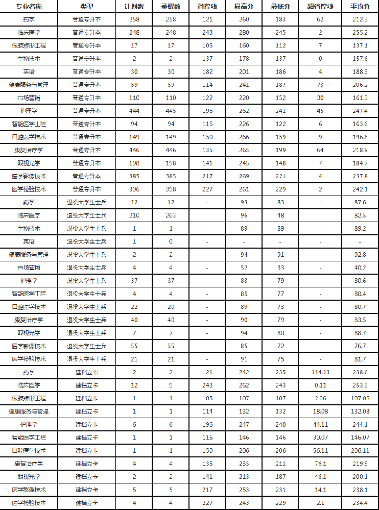 2025年豫北医学院专升本录取分数线已公布!速阅!!!(内含录取人数)